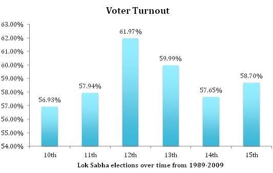 Voter Turnout Above 70%?