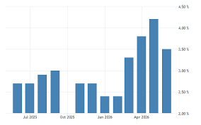 US Inflation Below 2%?